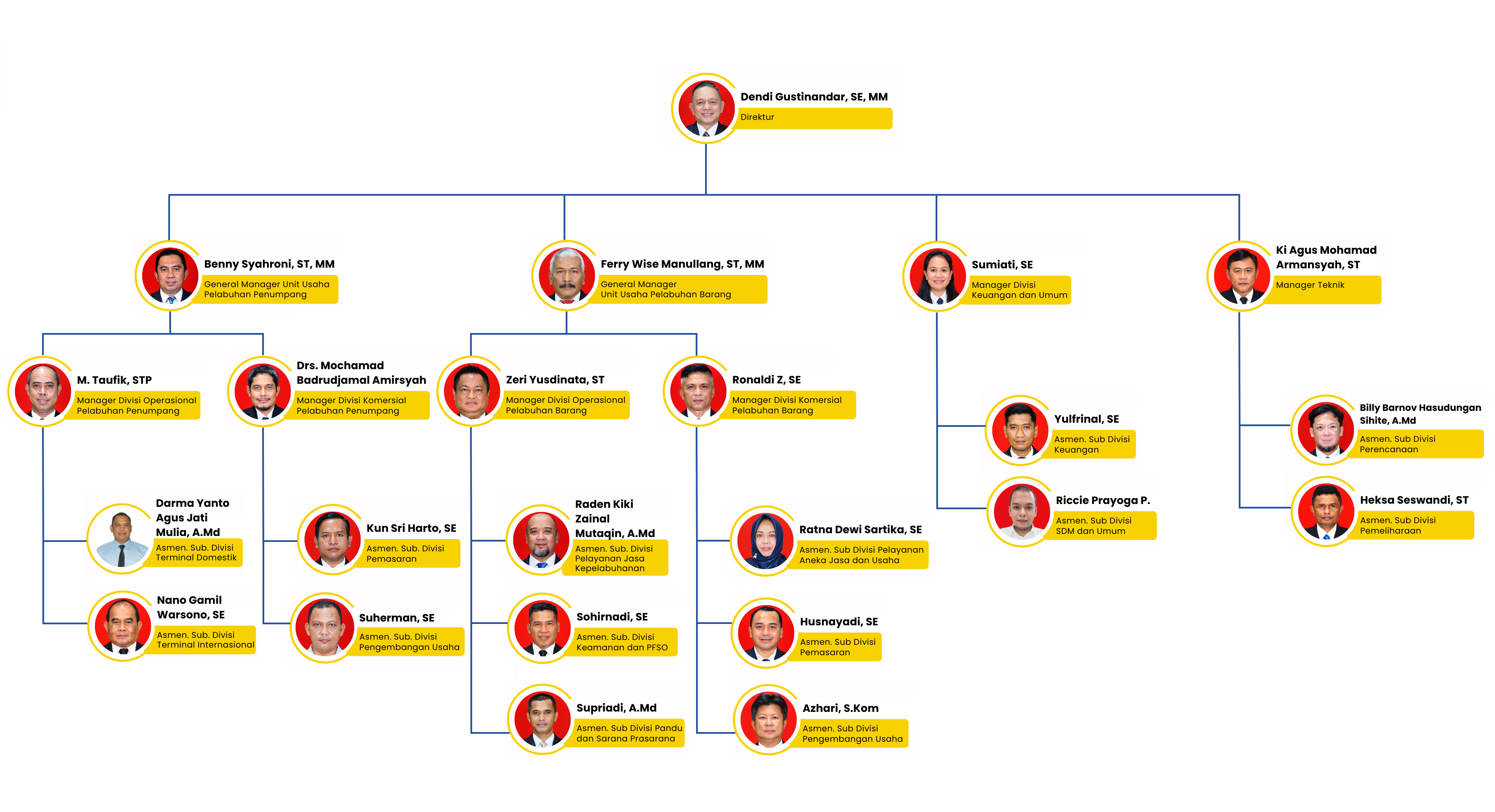 Batam Port Organization Chart