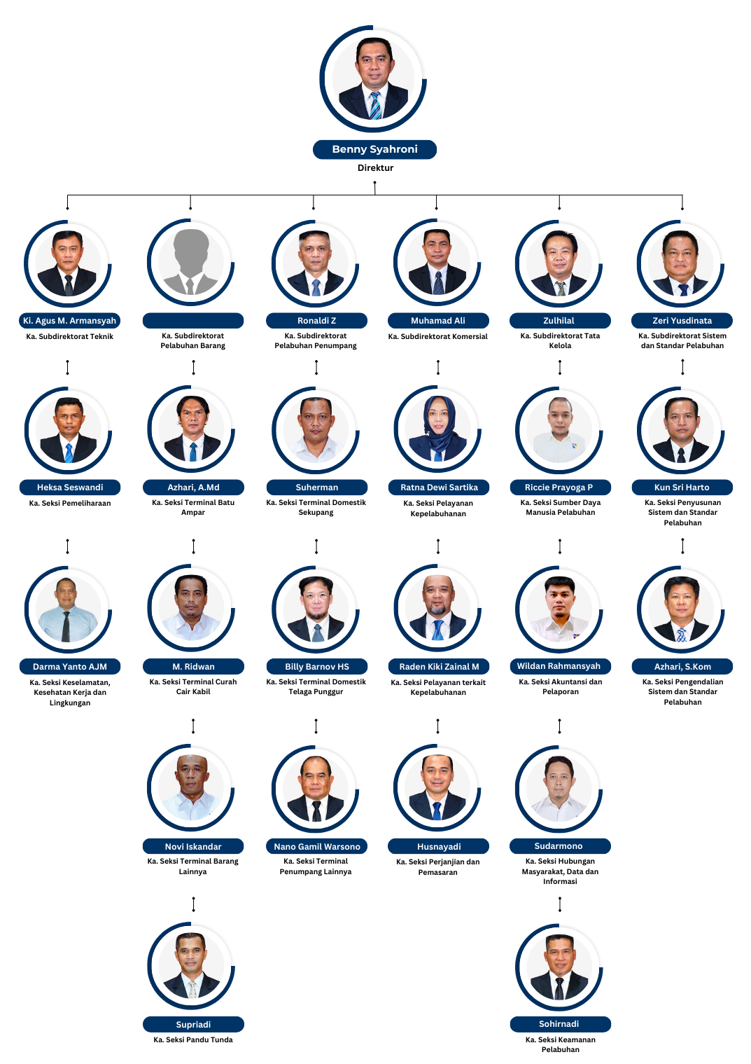Organization Chart BP Batam 2025